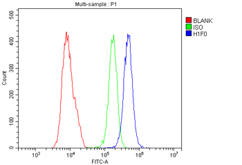 Histone H1.0/H1F0 Antibody