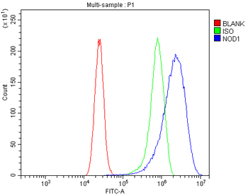 CARD4/NOD1 Rabbit Polyclonal Antibody