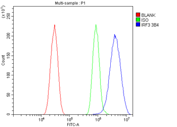IRF3 Mouse Monoclonal Antibody
