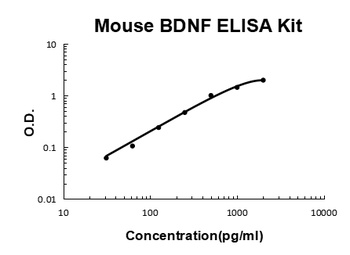 Mouse BDNF Quick ELISA Kit