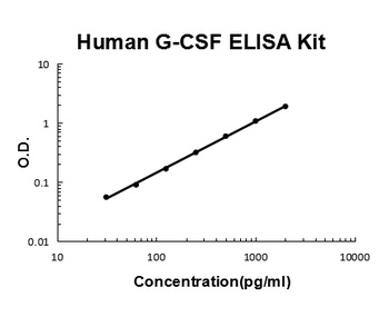 Human G-CSF Quick ELISA Kit