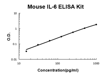 Mouse IL-6/Interleukin-6 Quick ELISA Kit