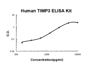 Human TIMP3 Quick ELISA Kit