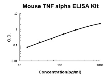 Mouse TNF Alpha/Tumor necrosis factor Quick ELISA Kit
