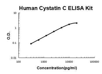 Human Cystatin C/CST3 Quick ELISA Kit