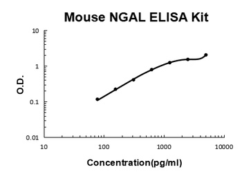 Mouse Lipocalin-2/NGAL Quick ELISA Kit