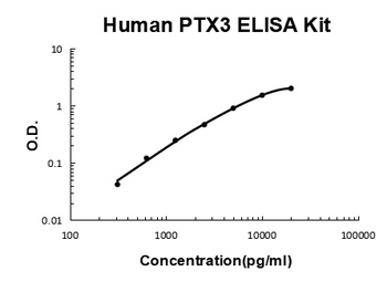 Human PTX3/Pentraxin 3 Quick ELISA Kit