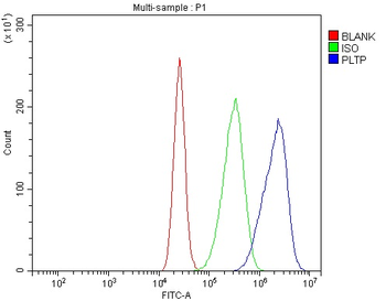 PLTP Rabbit Polyclonal Antibody