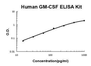 Human GM-CSF ELISA Kit