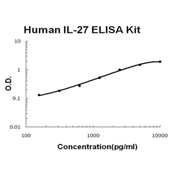 Human IL-27 ELISA Kit