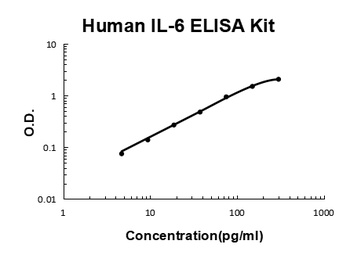 Human IL-6 Quick ELISA Kit