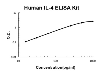 Human IL-4 Quick ELISA Kit