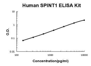 Human SPINT1/HAI-1 Quick ELISA Kit