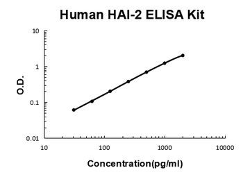 Human HAI-2/SPINT2 Quick ELISA Kit