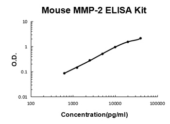 Mouse MMP-2 Quick ELISA Kit