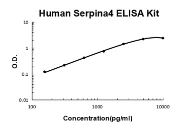 Human Kallistatin/Serpina4 Quick ELISA Kit