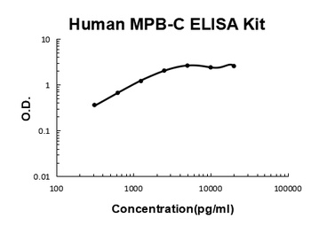 Human MBL2/MPB-C Quick ELISA Kit