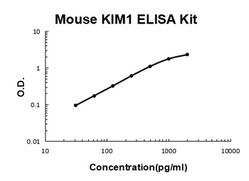 Mouse KIM1/TIM1 Quick ELISA Kit