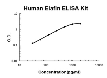 Human Elafin/PI3 Quick ELISA Kit