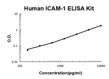 Human ICAM-1/CD54 Quick ELISA Kit