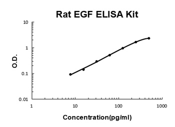 Rat EGF Quick ELISA Kit