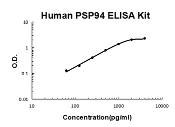Human PSP94 Quick ELISA Kit