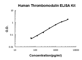 Human Thrombomodulin Quick ELISA Kit