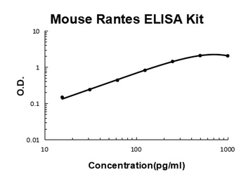 Mouse Rantes Quick ELISA Kit