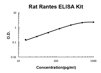 Rat Rantes Quick ELISA Kit