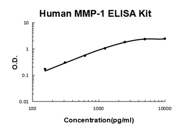 Human MMP-1 Quick ELISA Kit