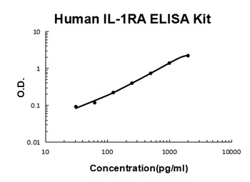 Human IL-1RA/IL1RN Quick ELISA Kit