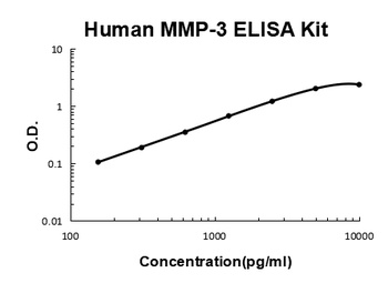 Human MMP-3 Quick ELISA Kit