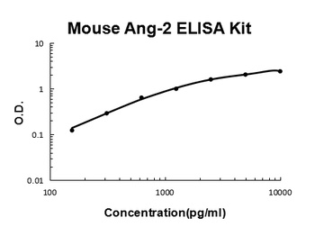 Mouse Angiopoietin-2 Quick ELISA Kit