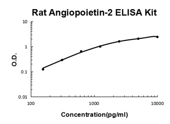 Rat Angiopoietin-2 Quick ELISA Kit