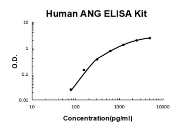 Human Angiogenin/ANG Quick ELISA Kit