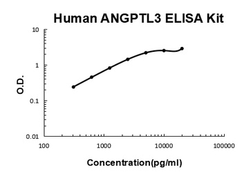 Human ANGPTL3 Quick ELISA Kit