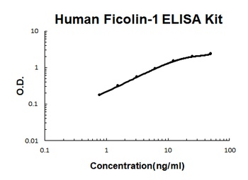 Human Ficolin-1/FCN1/M Ficolin Quick ELISA Kit