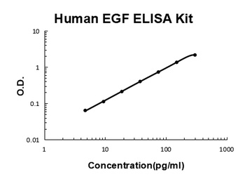 Human EGF Quick ELISA Kit