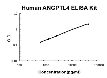 Human ANGPTL4/Angiopoietin Like 4/ARP4 Quick ELISA Kit