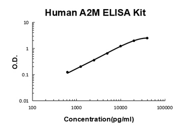 Human A2M/Alpha2-Macroglobulin Quick ELISA Kit