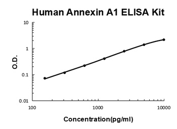 Human Annexin A1 Quick ELISA Kit