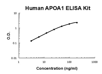 Human APOA1/Apolipoprotein A-I Quick ELISA Kit