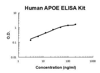 Human APOE Quick ELISA Kit
