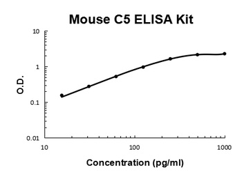 Mouse Complement C5a Quick ELISA Kit