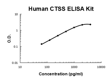 Human Cathepsin S Quick ELISA Kit