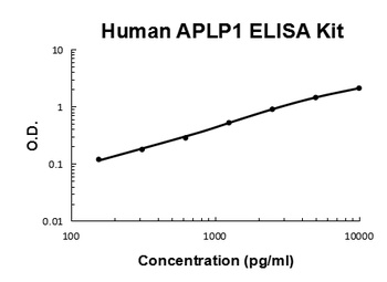 Human APLP1 Quick ELISA Kit