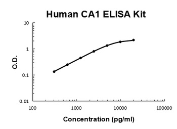 Human CA1/Carbonic anhydrase 1 Quick ELISA Kit