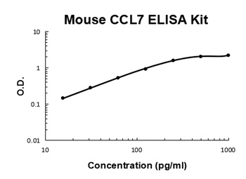 Mouse CCL7/MCP3 Quick ELISA Kit