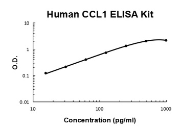 Human CCL1 Quick ELISA Kit