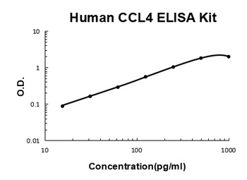 Human CCL4/MIP-1 beta Quick ELISA Kit
